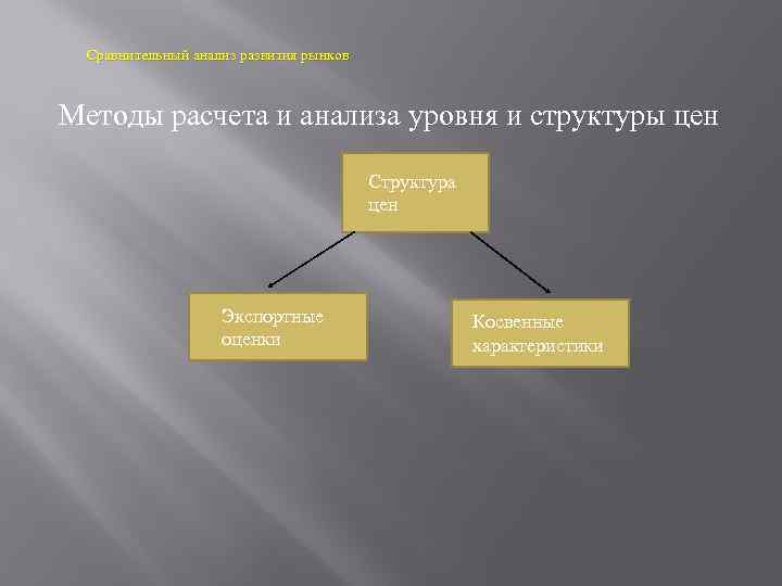 Сравнительный анализ развития рынков Методы расчета и анализа уровня и структуры цен Структура цен