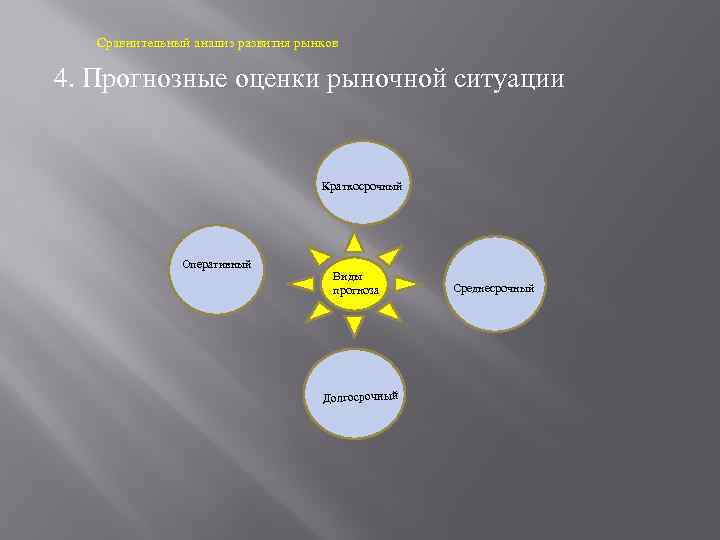 Сравнительный анализ развития рынков 4. Прогнозные оценки рыночной ситуации Краткосрочный Оперативный Виды прогноза Долгосрочный