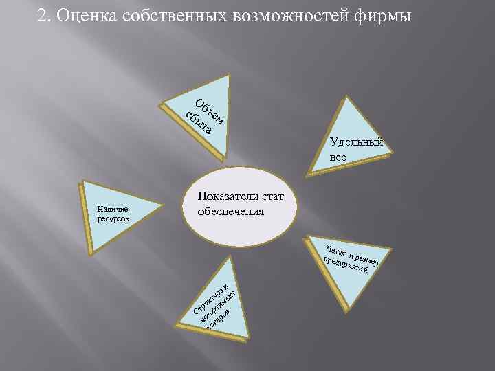 2. Оценка собственных возможностей фирмы Об сб ъем ыт а Удельный вес Наличие ресурсов