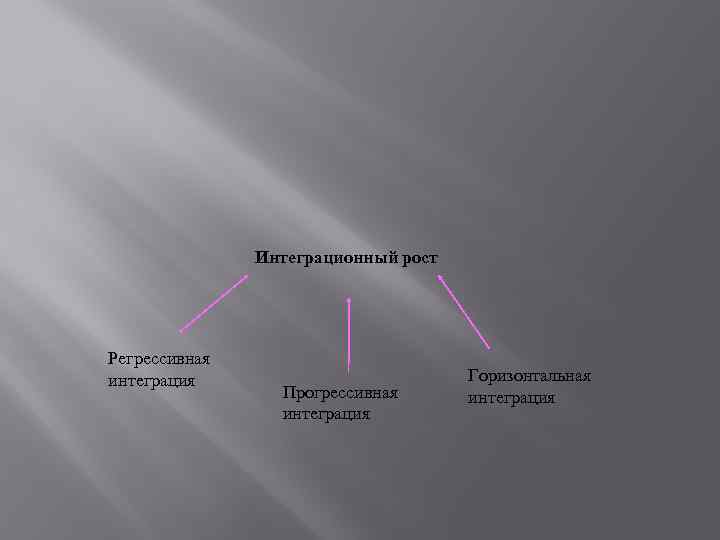 Интеграционный рост Регрессивная интеграция Прогрессивная интеграция Горизонтальная интеграция 