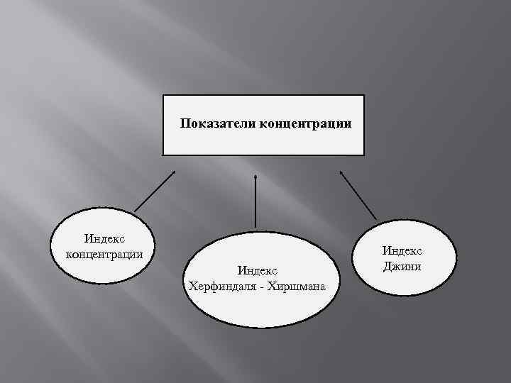 Показатели концентрации Индекс Херфиндаля Хиршмана Индекс Джини 