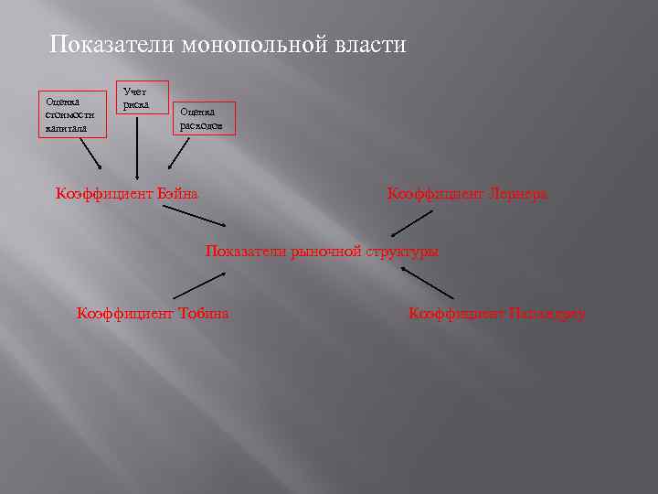 Показатели монопольной власти Оценка стоимости капитала Учет риска Оценка расходов Коэффициент Бэйна Коэффициент Лернера