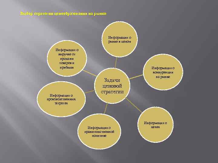 Выбор стратегии ценообразования на рынке Информация о рынке в целом Информация о выручке от