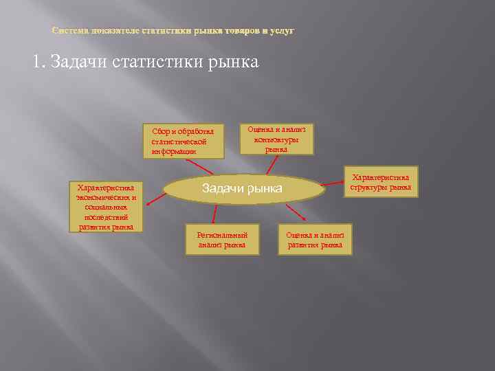 Система показателе статистики рынка товаров и услуг 1. Задачи статистики рынка Сбор и обработка