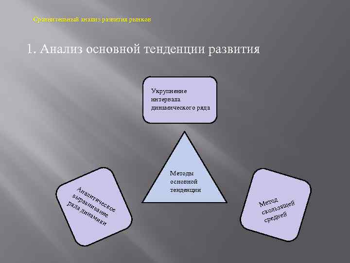 Сравнительный анализ развития рынков 1. Анализ основной тенденции развития Укрупнение интервала динамического ряда Ан