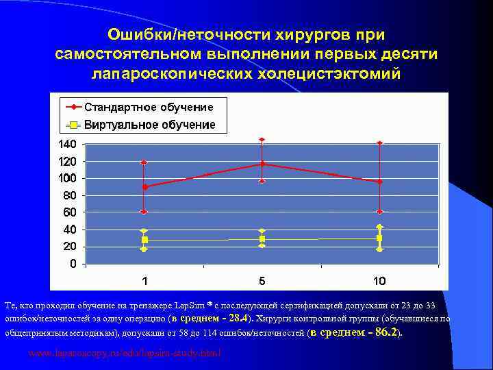 Ошибки/неточности хирургов при самостоятельном выполнении первых десяти лапароскопических холецистэктомий Те, кто проходил обучение на