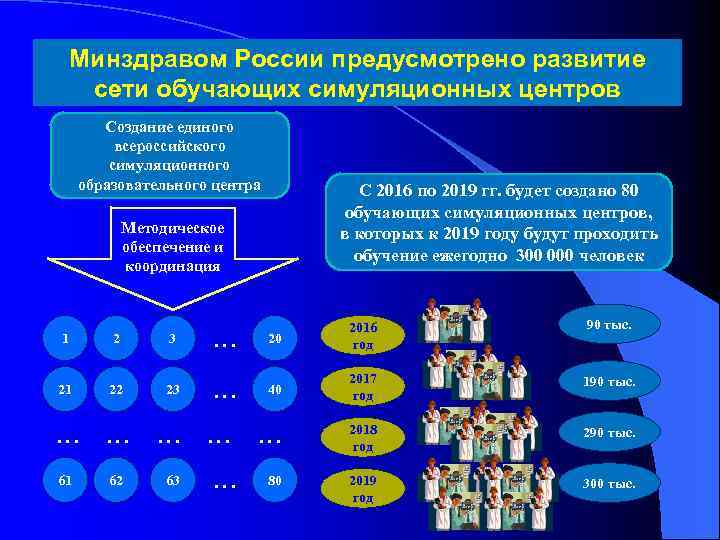Минздравом России предусмотрено развитие сети обучающих симуляционных центров Создание единого всероссийского симуляционного образовательного центра