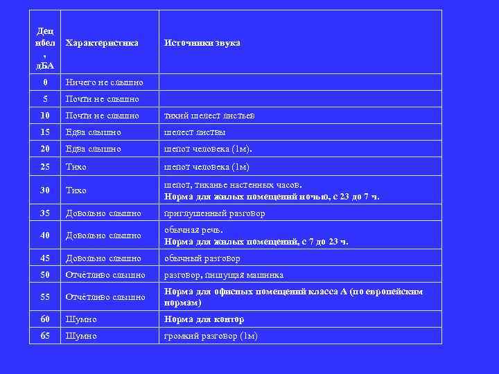 Дец ибел Характеристика , д. БА Источники звука 0 Ничего не слышно 5 Почти