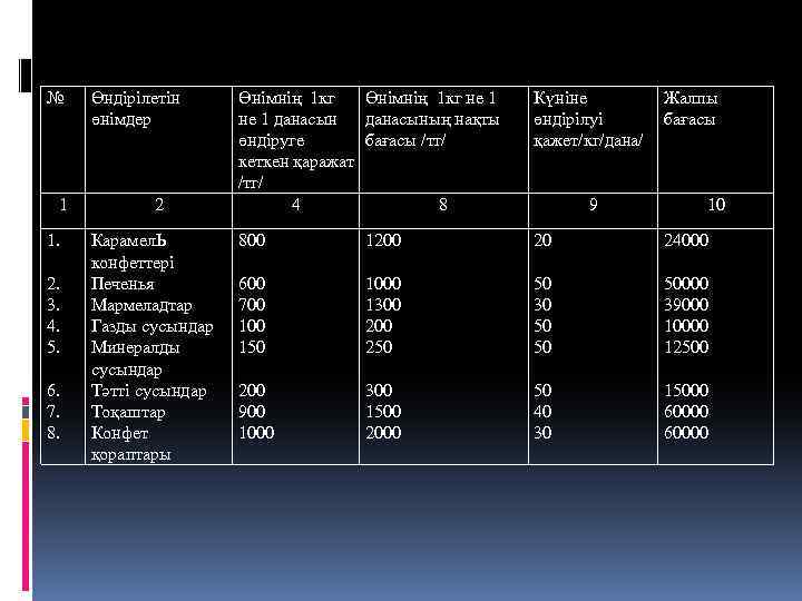 № 1 1. 2. 3. 4. 5. 6. 7. 8. Өндірілетін өнімдер 2 Карамел.