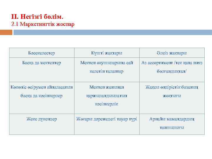 II. Негізгі бөлім. 2. 1 Маркетингтік жоспар Бәсекелестер Күшті жақтары Әлсіз жақтары Басқа да