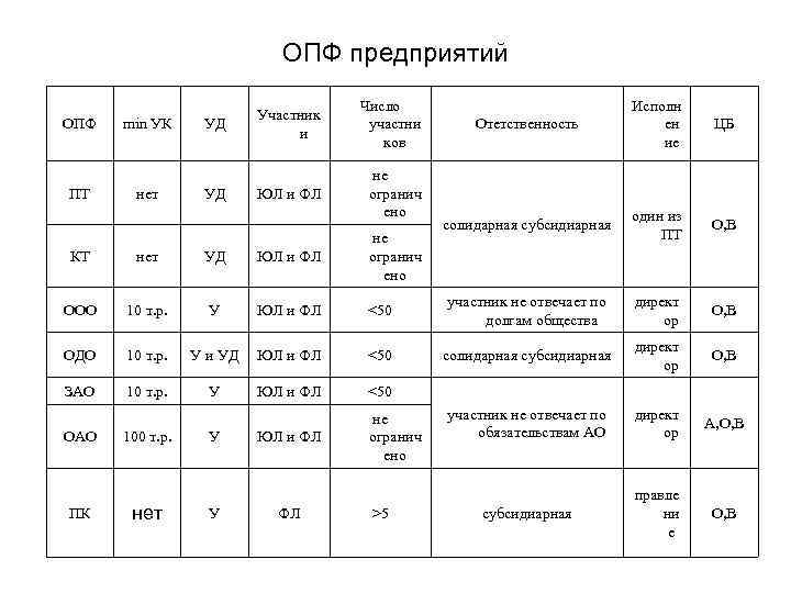 ОПФ предприятий ОПФ ПТ min УК нет УД УД Участник и Число участни ков