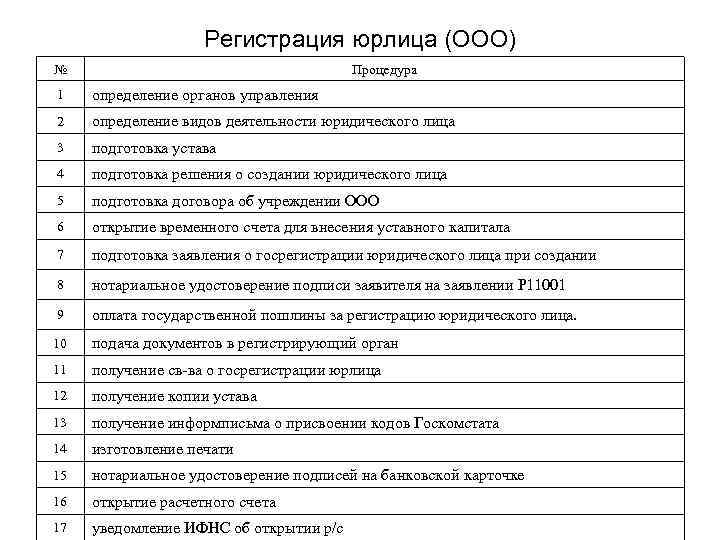Регистрация юрлица (ООО) № Процедура 1 определение органов управления 2 определение видов деятельности юридического