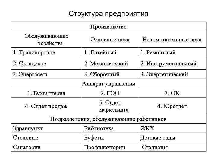 Структура предприятия Производство Обслуживающие хозяйства Основные цеха Вспомогательные цеха 1. Транспортное 1. Литейный 1.
