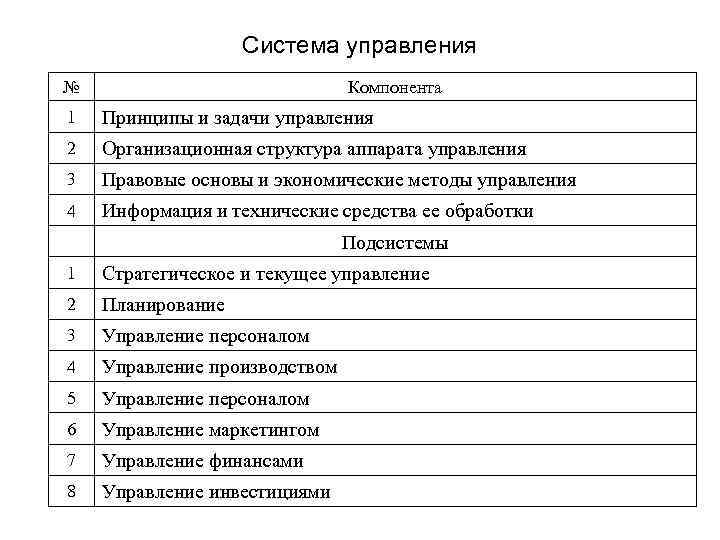 Система управления № Компонента 1 Принципы и задачи управления 2 Организационная структура аппарата управления
