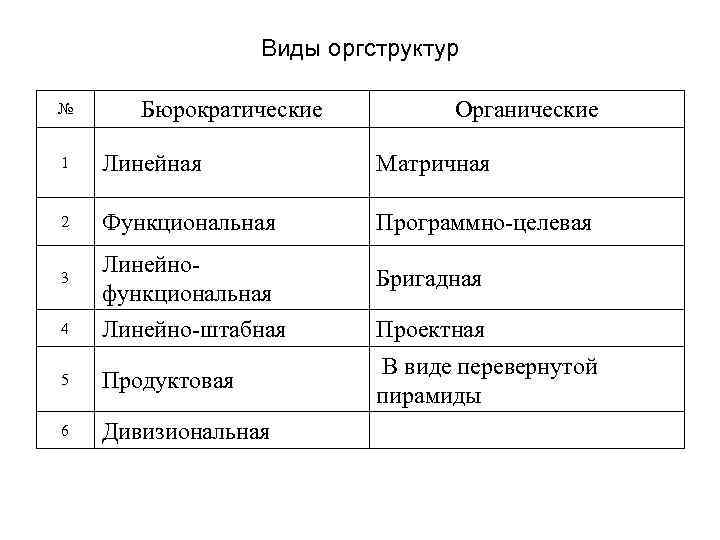 Виды оргструктур № Бюрократические Органические 1 Линейная Матричная 2 Функциональная Программно-целевая 3 Линейнофункциональная Бригадная