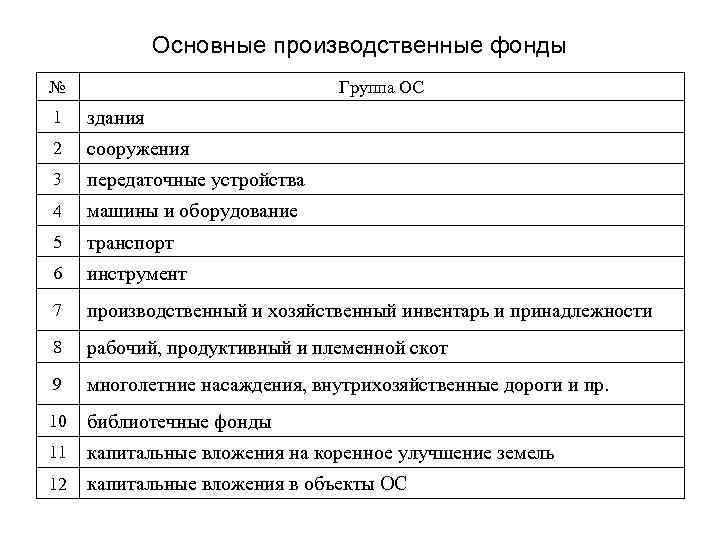 Основные производственные фонды № Группа ОС 1 здания 2 сооружения 3 передаточные устройства 4
