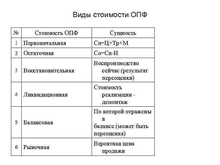 Виды стоимости ОПФ № Стоимость ОПФ Сущность 1 Первоначальная Сп=Ц+Тр+М 2 Остаточная Со=Сп-И Восстановительная