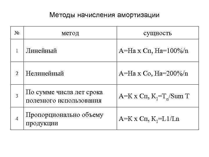 Методы начисления амортизации метод № сущность 1 Линейный А=На х Сп, На=100%/n 2 Нелинейный