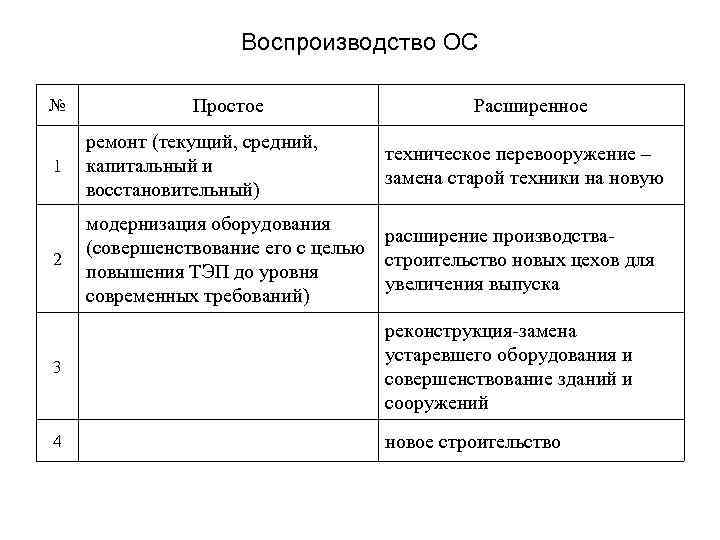 Воспроизводство ОС Простое № Расширенное 1 ремонт (текущий, средний, капитальный и восстановительный) 2 модернизация