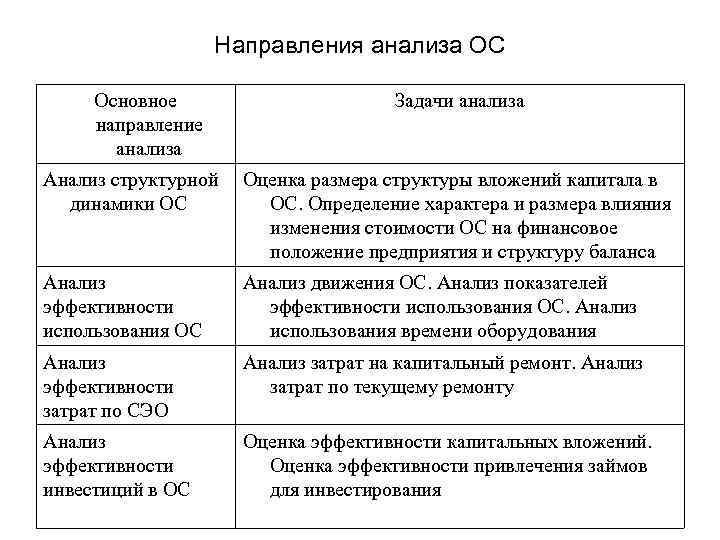 Направления анализа ОС Основное направление анализа Задачи анализа Анализ структурной Оценка размера структуры вложений