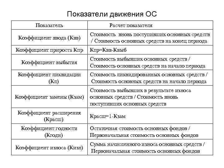 Показатели движения основных