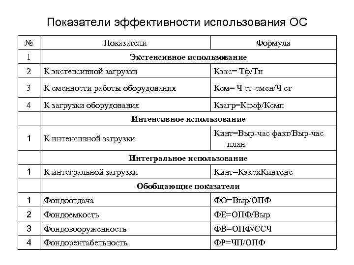 Показатели эффективности использования ОС № Показатели 1 Формула Экстенсивное использование 2 К экстенсивной загрузки