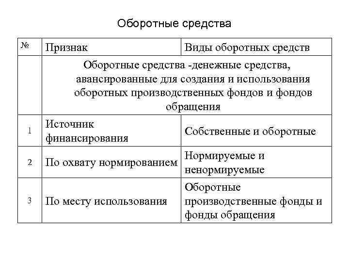 Оборотные средства № 1 2 3 Признак Виды оборотных средств Оборотные средства -денежные средства,