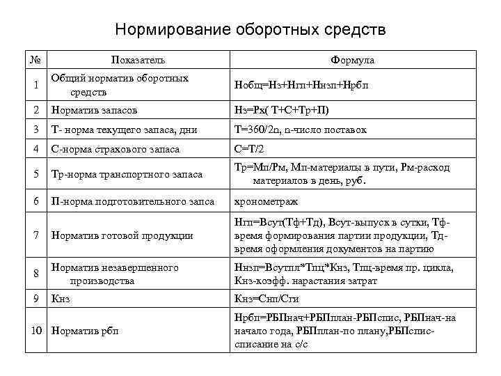 Нормирование оборотных средств № Показатель Формула 1 Общий норматив оборотных средств Нобщ=Нз+Нгп+Ннзп+Нрбп 2 Норматив