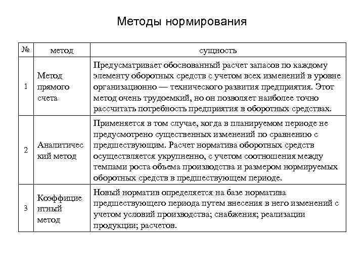 Методы нормирования № метод сущность Метод прямого счета Предусматривает обоснованный расчет запасов по каждому