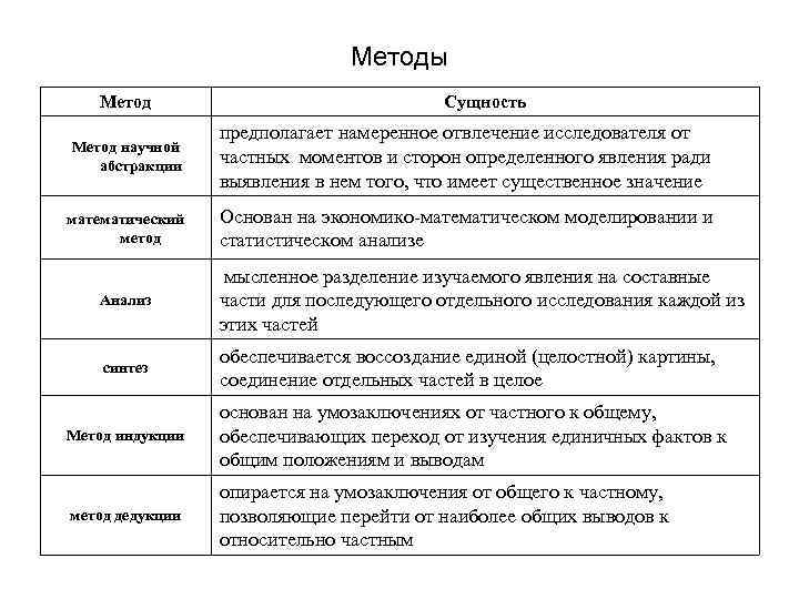 Методы Метод Сущность Метод научной абстракции предполагает намеренное отвлечение исследователя от частных моментов и