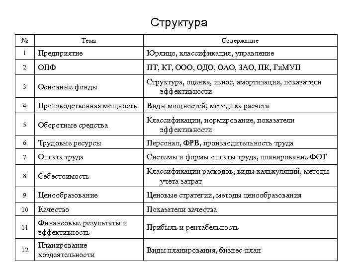 Структура № Тема Содержание 1 Предприятие Юрлицо, классификация, управление 2 ОПФ ПТ, КТ, ООО,