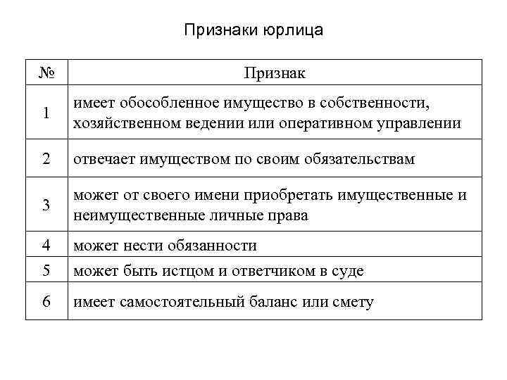 Признаки юрлица № Признак 1 имеет обособленное имущество в собственности, хозяйственном ведении или оперативном