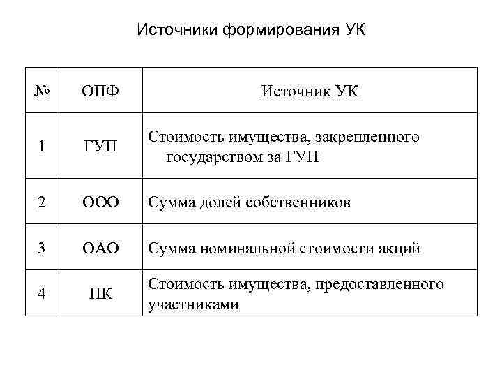Источники формирования УК № ОПФ Источник УК 1 ГУП Стоимость имущества, закрепленного государством за