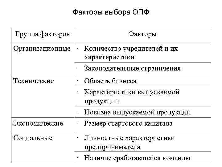 Факторы выбора ОПФ Группа факторов Факторы Организационные · Количество учредителей и их характеристики ·