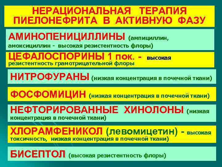 НЕРАЦИОНАЛЬНАЯ ТЕРАПИЯ ПИЕЛОНЕФРИТА В АКТИВНУЮ ФАЗУ АМИНОПЕНИЦИЛЛИНЫ (ампициллин, амоксициллин - высокая резистентность флоры) ЦЕФАЛОСПОРИНЫ