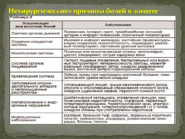 Нехирургические» причины болей в животе 