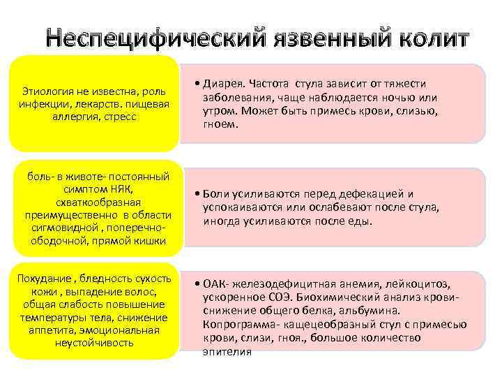 Неспецифический язвенный колит Этиология не известна, роль инфекции, лекарств. пищевая аллергия, стресс • Диарея.