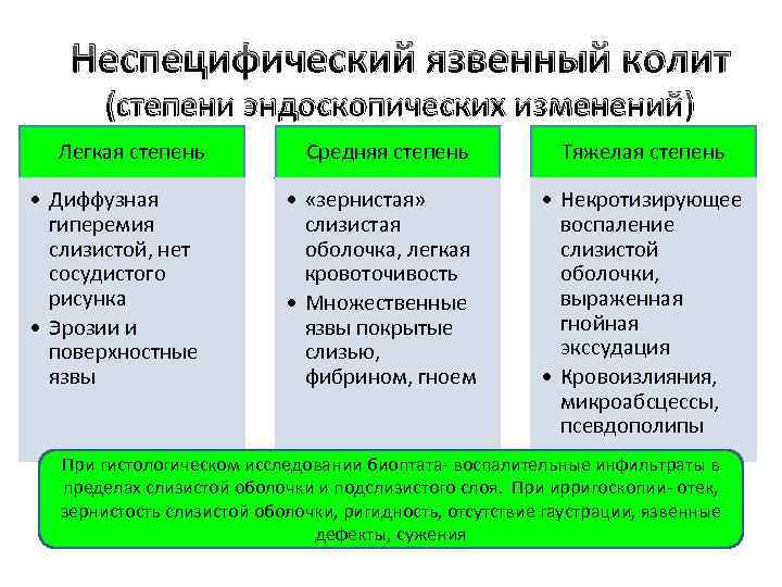 Неспецифический язвенный колит (степени эндоскопических изменений) Легкая степень • Диффузная гиперемия слизистой, нет сосудистого