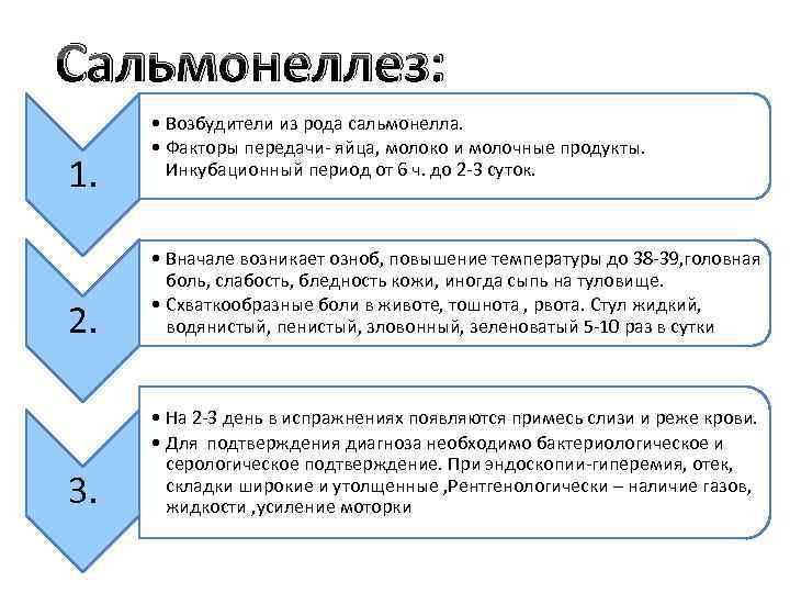 Сальмонеллез: 1. • Возбудители из рода сальмонелла. • Факторы передачи- яйца, молоко и молочные