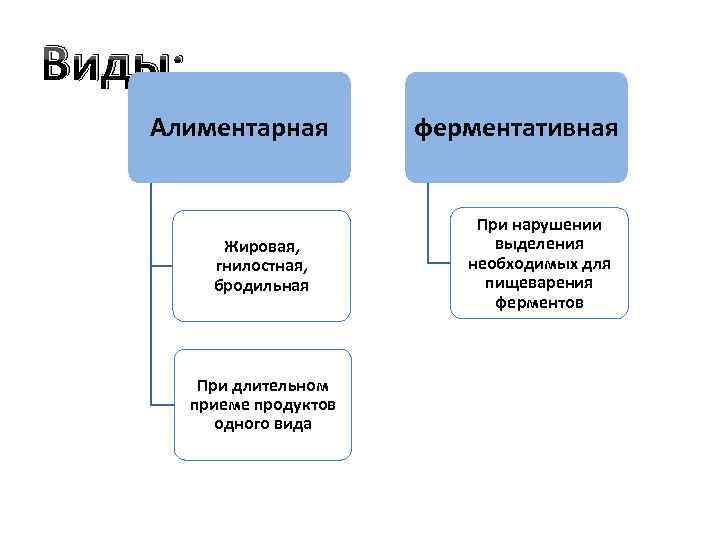 Виды: Алиментарная Жировая, гнилостная, бродильная При длительном приеме продуктов одного вида ферментативная При нарушении