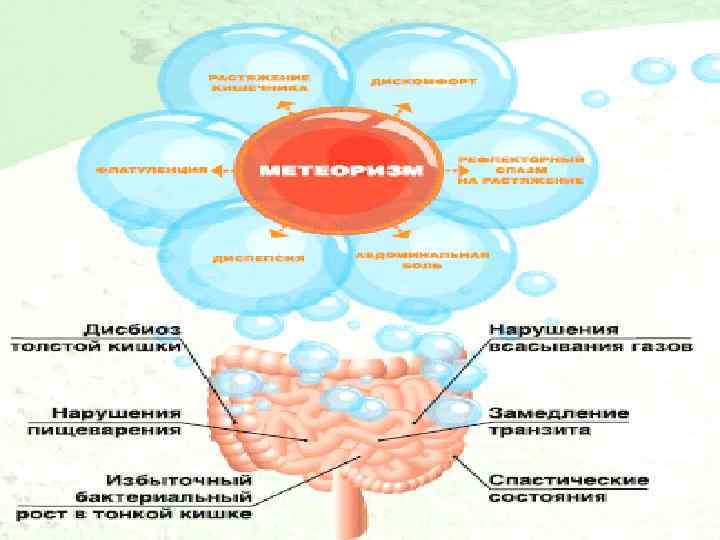 Синдром кишечной диспепсии дифференциальная диагностика