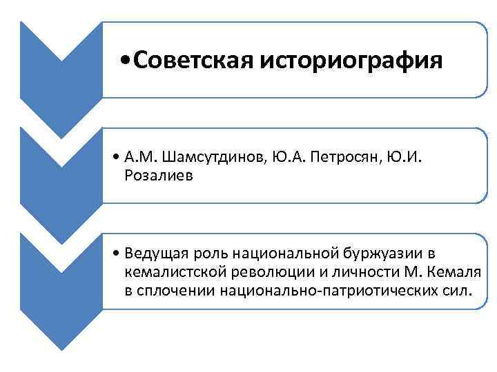  • Советская историография • А. М. Шамсутдинов, Ю. А. Петросян, Ю. И. Розалиев