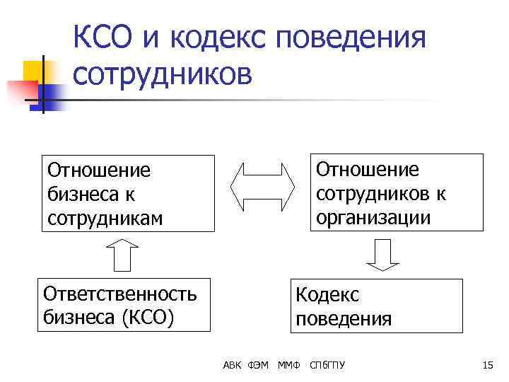 КСО и кодекс поведения сотрудников Отношение бизнеса к сотрудникам Ответственность бизнеса (КСО) Отношение сотрудников