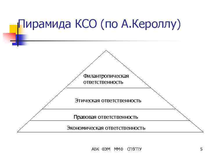 Пирамида КСО (по А. Кероллу) Филантропическая ответственность Этическая ответственность Правовая ответственность Экономическая ответственность АВК