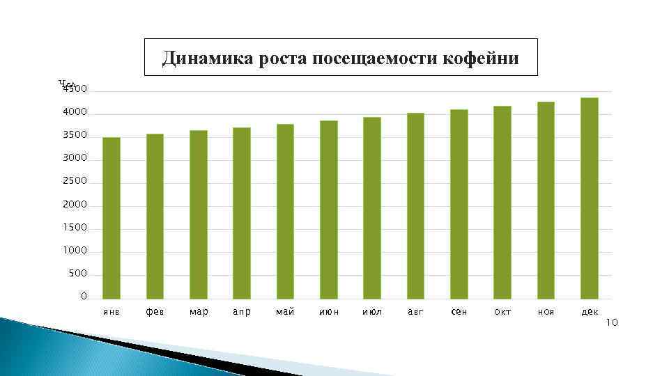 Динамика роста посещаемости кофейни Чел. 4500 4000 3500 3000 2500 2000 1500 1000 500