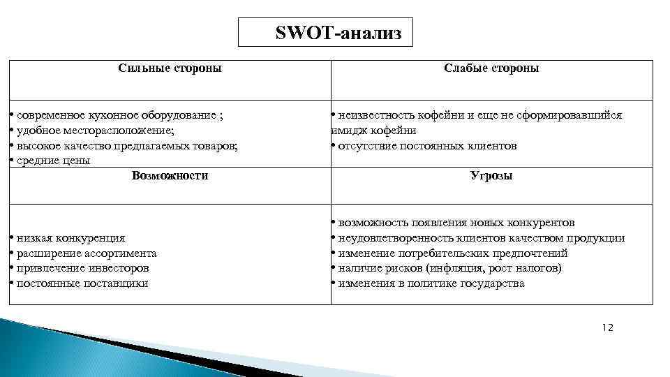  SWOT-анализ Сильные стороны • современное кухонное оборудование ; • удобное месторасположение; • высокое