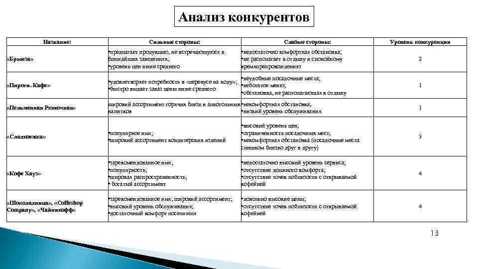 Анализ конкурентов Название: Сильные стороны: Слабые стороны: • недостаточно комфортная обстановка; • не располагает