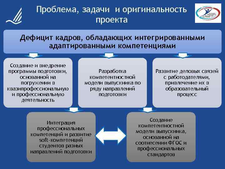 Проблема, задачи и оригинальность проекта Дефицит кадров, обладающих интегрированными адаптированными компетенциями Создание и внедрение