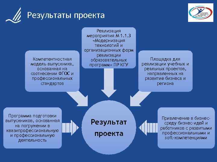 Результаты проекта Компетентностная модель выпускника, основанная на соотнесении ФГОС и профессиональных стандартов Программа подготовки