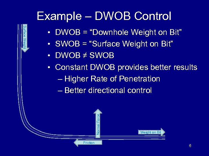 Example – DWOB Control DWOB = “Downhole Weight on Bit” SWOB = “Surface Weight